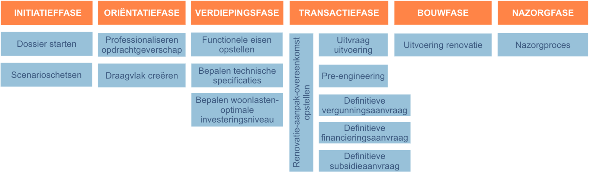 Kennisinstituut-KERN-geintegreerd-renovatieproces-routekaart-WNR-Condoreno-overzicht fasen