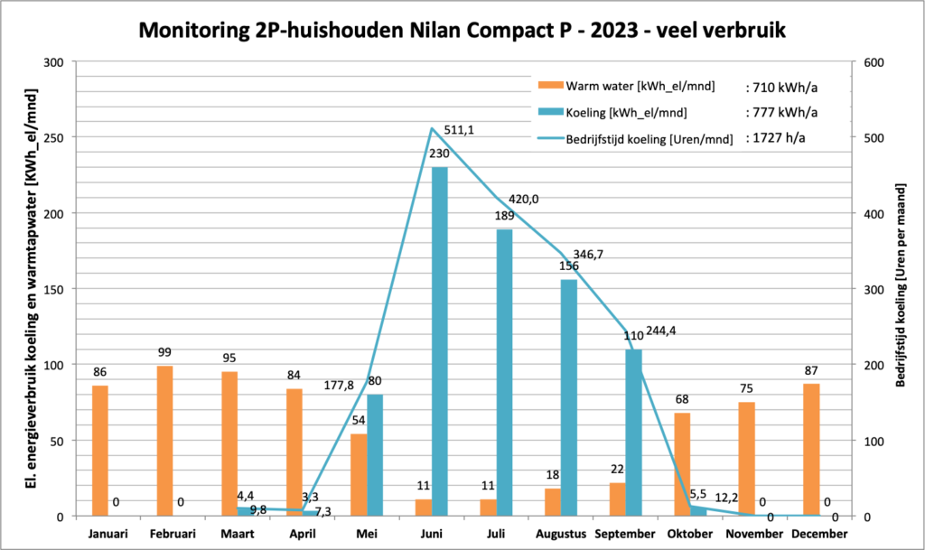 Passief bouwen met Nilan Compact P2: Het effect van koeling op het werkelijke energieverbruik voor warm tapwaterbereiding