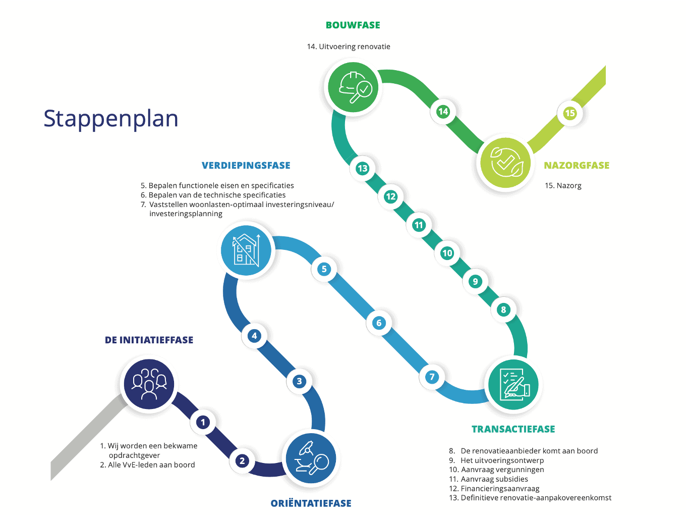 De 6 fasen en 15 deelprocessen in het Condoreno-stappenplan naar een woonlastengestuurde renovatie VvE-appartementengebouw_Condoreno_Kennisinstituut KERN_WNR