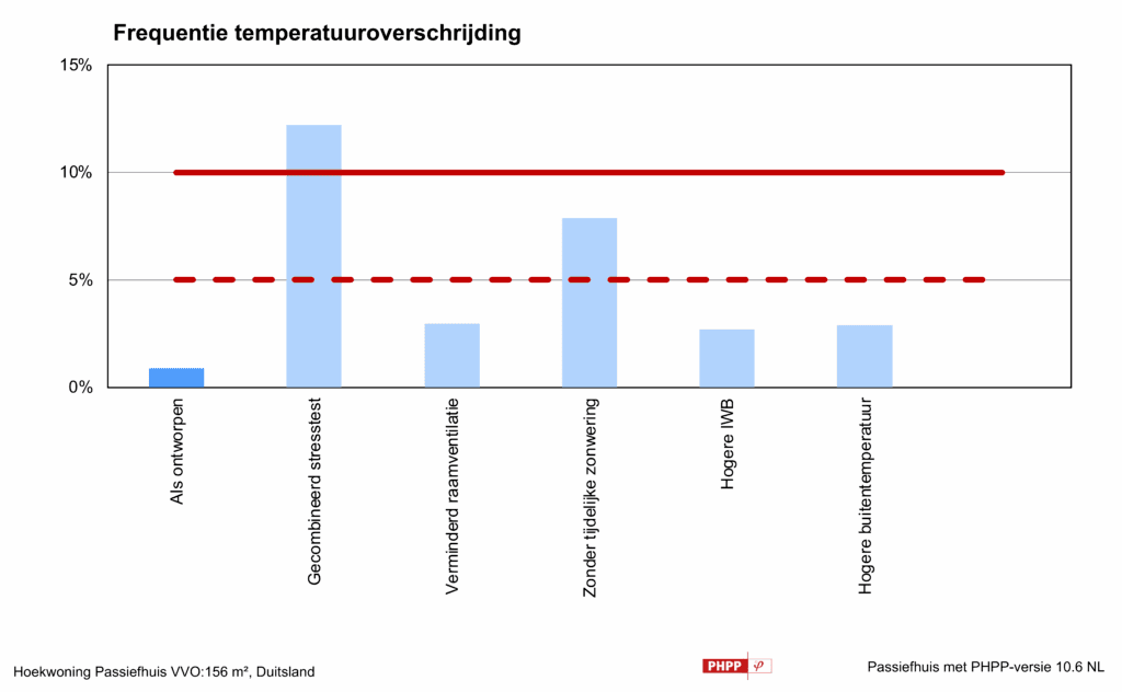 PHPP10 energiebalans ontwerptool ook voor zomercomfort. Met de stresstest passieve zomercomfortmaatregelen beoordelen: zomernachtventilatie, zonwering, passieve koeling. frequentie temperatuuroverschrijding Kennisinstituut KERN