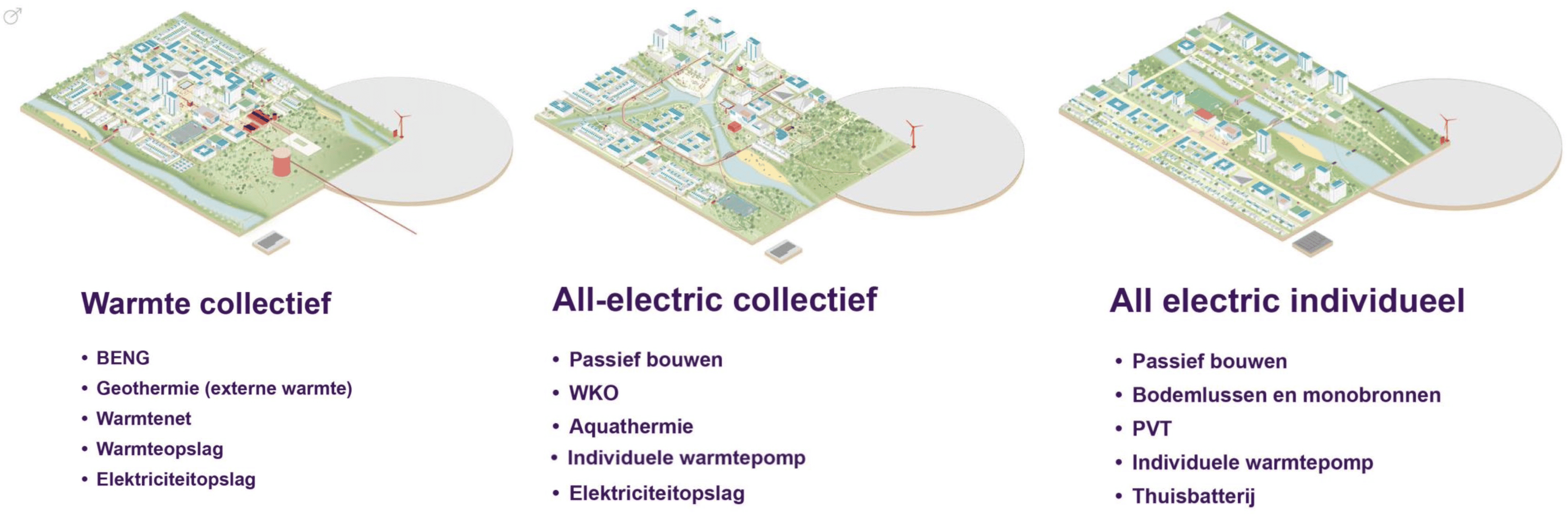 Onderzoek Balanswijk 2.0: 3 scenario's, optimalisatie start met passief bouwen Onderzoek balanswijk 2.0_Alliander_ passief bouwen in de basis voor een haalbare balanswijk