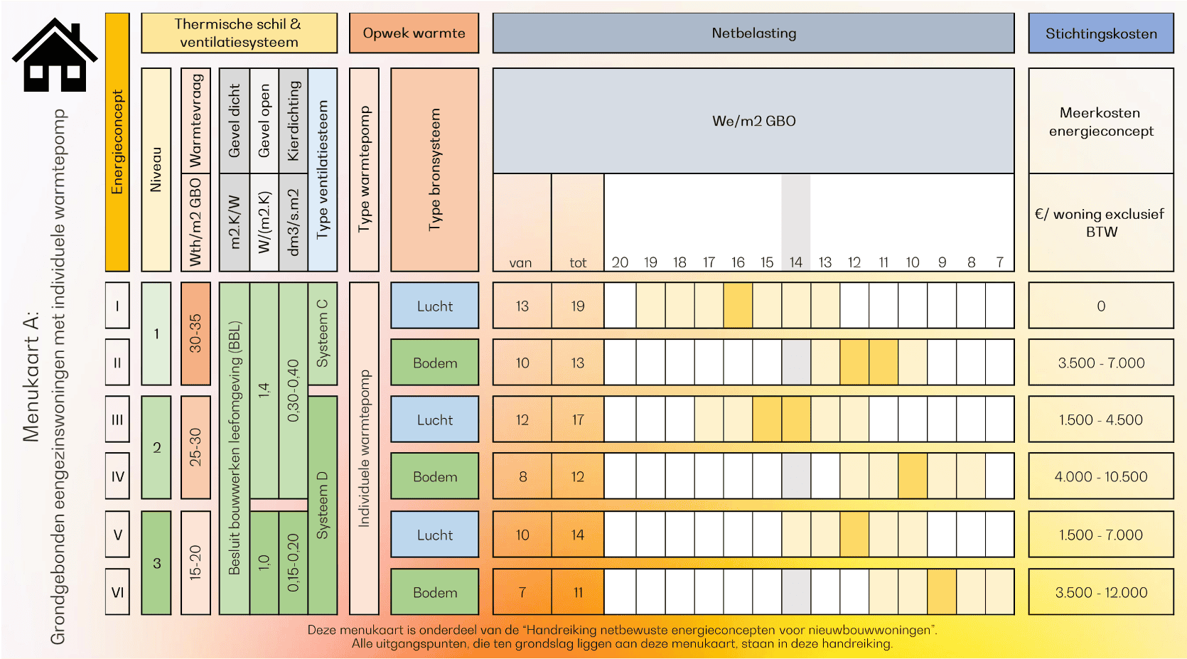 Onderzoek Balanswijk 2.0: 3 scenario's, optimalisatie start met passief bouwen "Handreiking netbewuste energieconcepten voor nieuwbouwwoningen": passief bouwen kan kostenneutraal