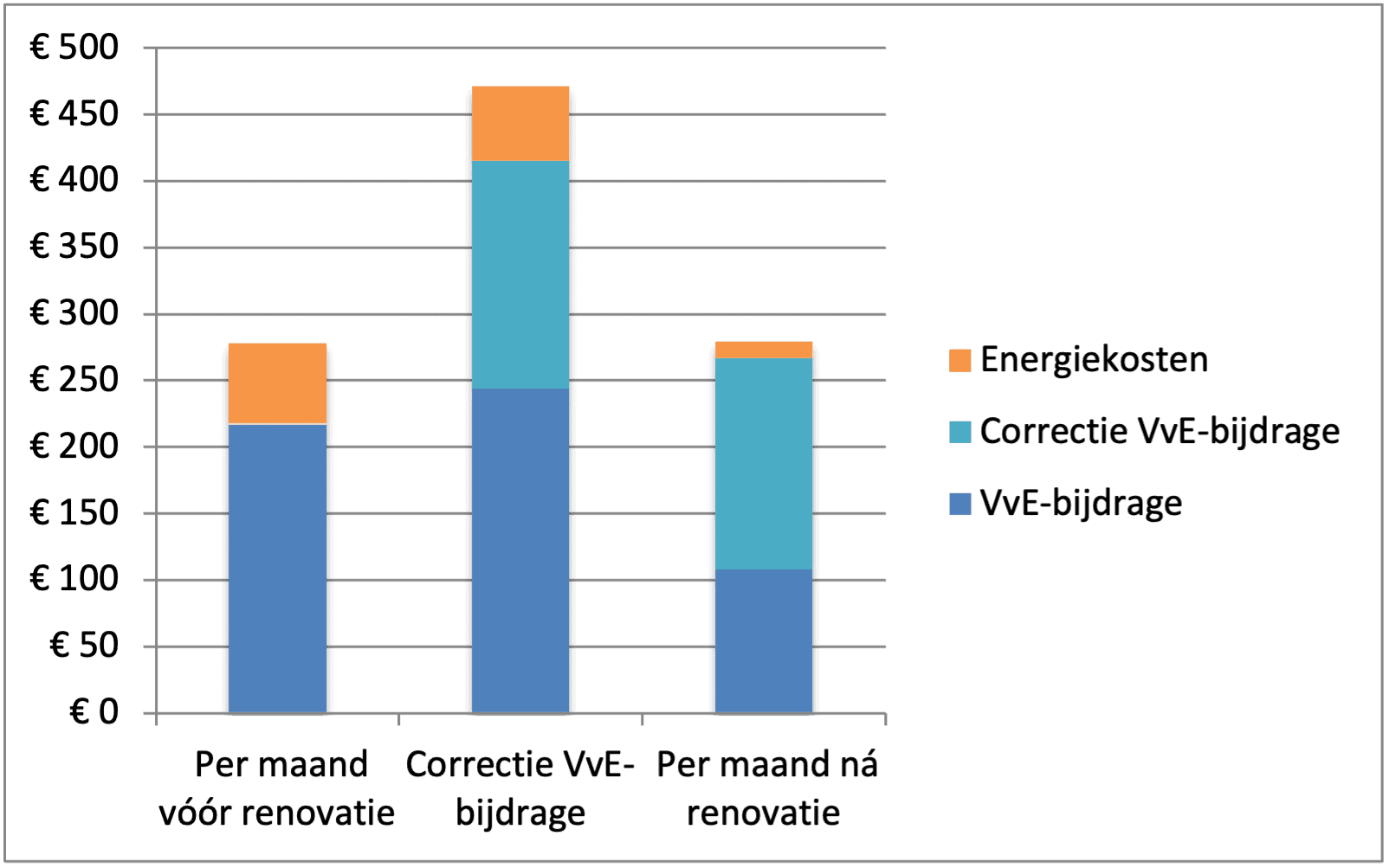 Grafiek woonlasten energetische renovatie appartementengebouw VvE Ellen Assen © Bouwnext