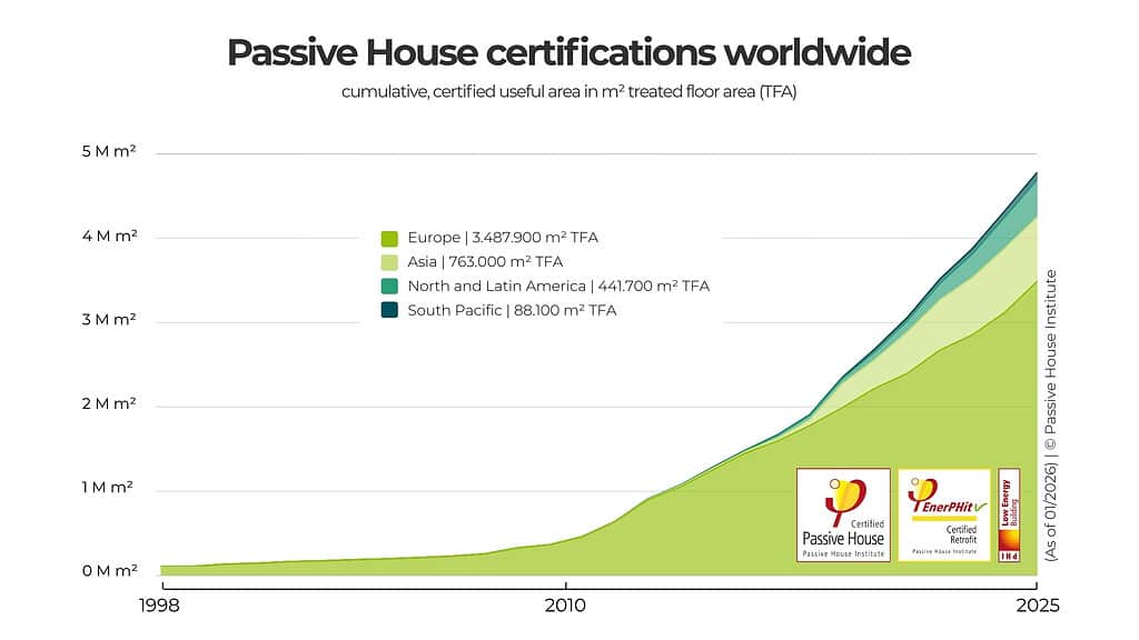 Toename gecertificeerde-passiefhuizen wereldwijd
